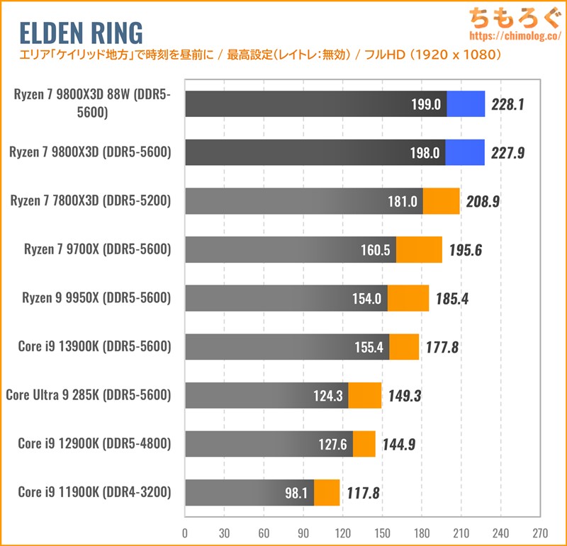Ryzen 7 9800X3Dをベンチマーク：Ryzen 7 9700Xや7800X3Dと徹底比較し