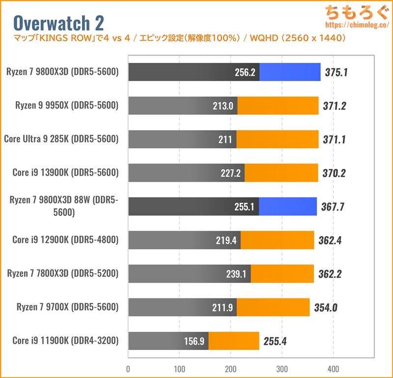 Ryzen 7 9800X3Dをベンチマーク：Ryzen 7 9700Xや7800X3Dと徹底比較し