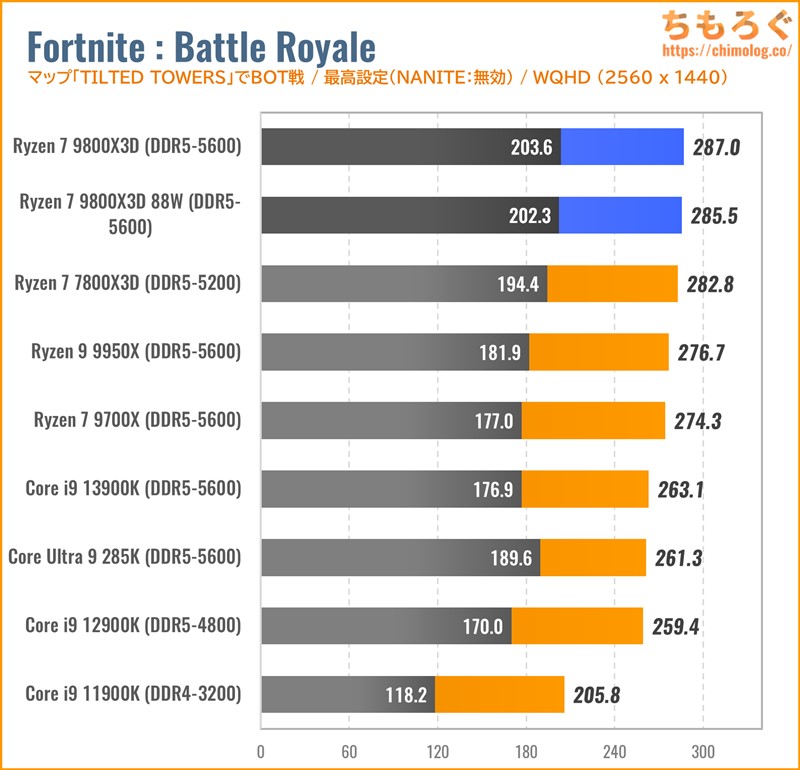 Ryzen 7 9800X3Dをベンチマーク：Ryzen 7 9700Xや7800X3Dと徹底比較し