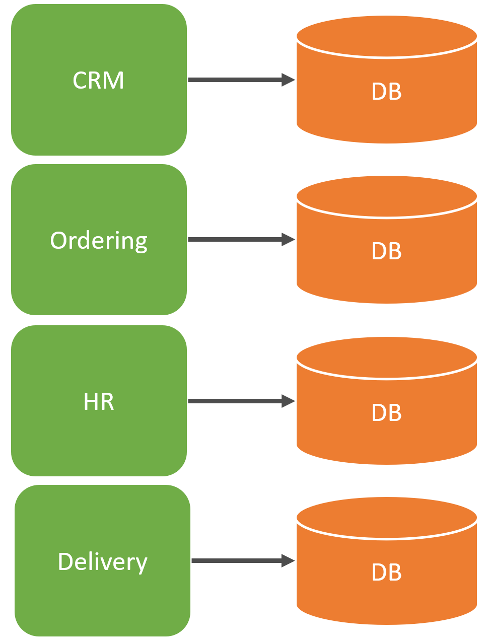 Should you use Domain Driven Design? - CodeOpinion