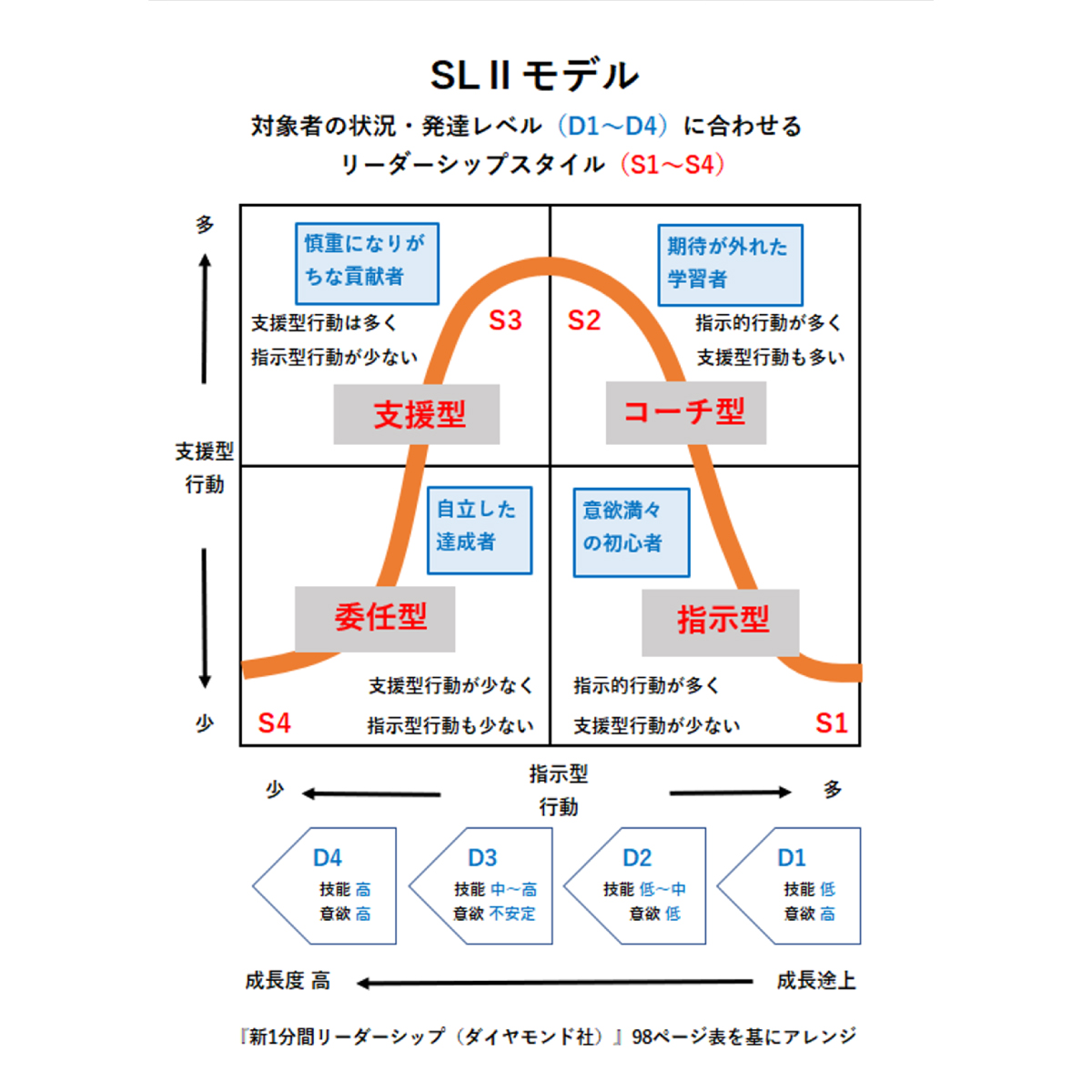 リーダーシップ理論の変遷（3）～SL理論（状況対応型リーダーシップ