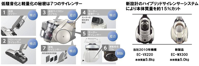 プラズマクラスターサイクロン掃除機 3機種を発売・詳細｜ニュース