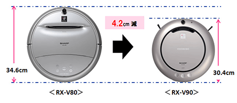ロボット家電「COCOROBO」＜RX-V90＞を発売・詳細｜ニュースリリース