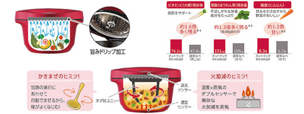 水なし自動調理鍋「ヘルシオ ホットクック」2機種を発売｜ニュース