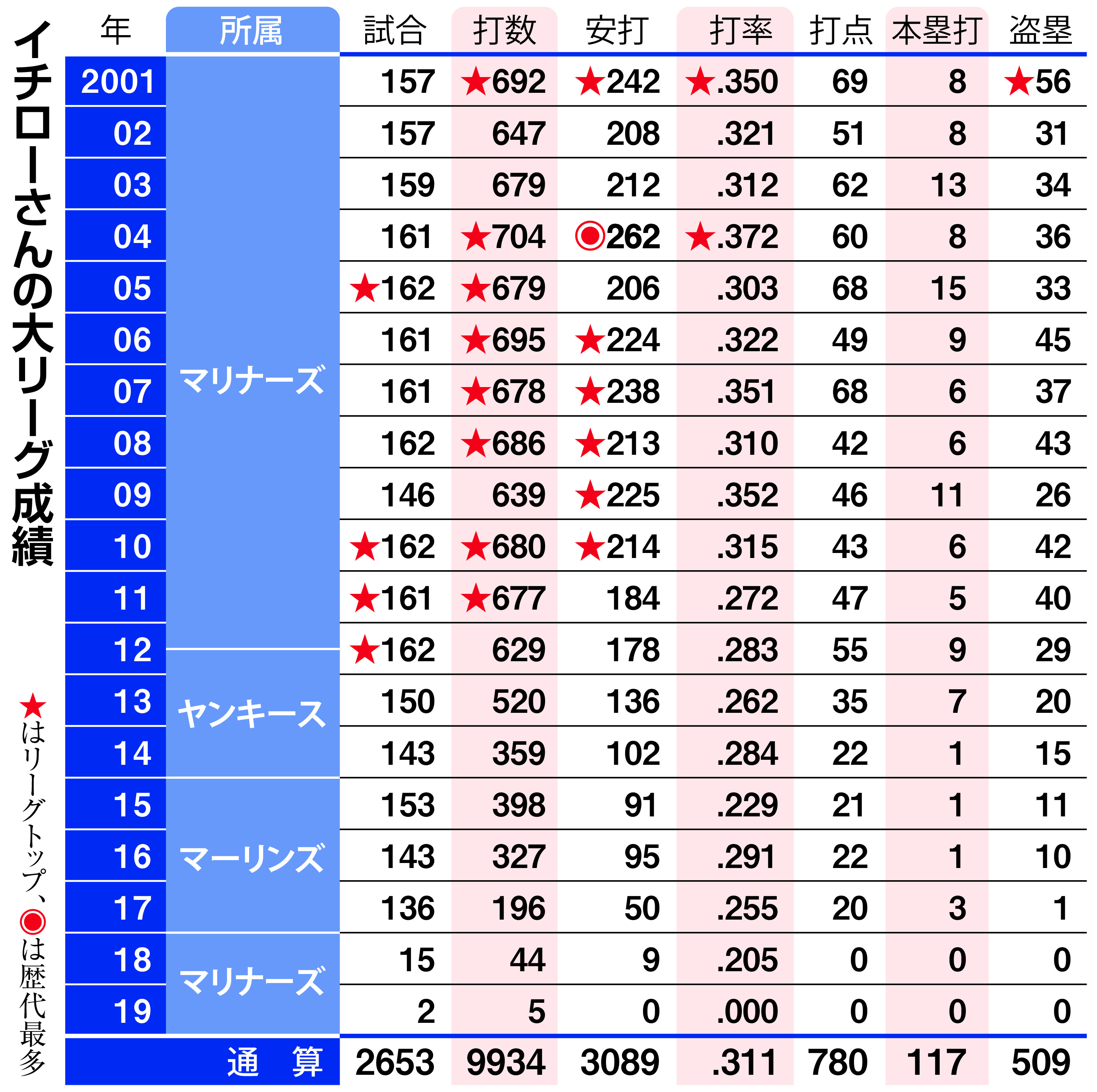 いきなりMVPと新人王、10年連続200安打…記録ずくめのイチローさん