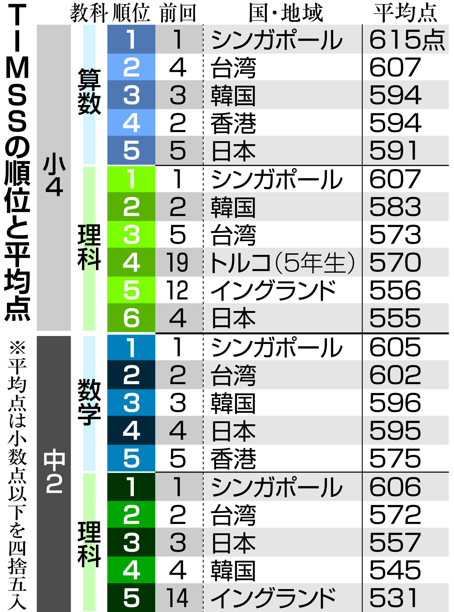 日本の小4・中2の理数学力 世界トップ級維持も理科は得点低下、小4は6