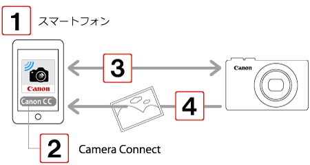 コンパクトデジタルカメラ】カメラからAndroidスマートフォンへ画像を