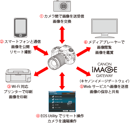 デジタル一眼レフカメラ】無線LAN（Wi-Fi機能）を使って何ができますか