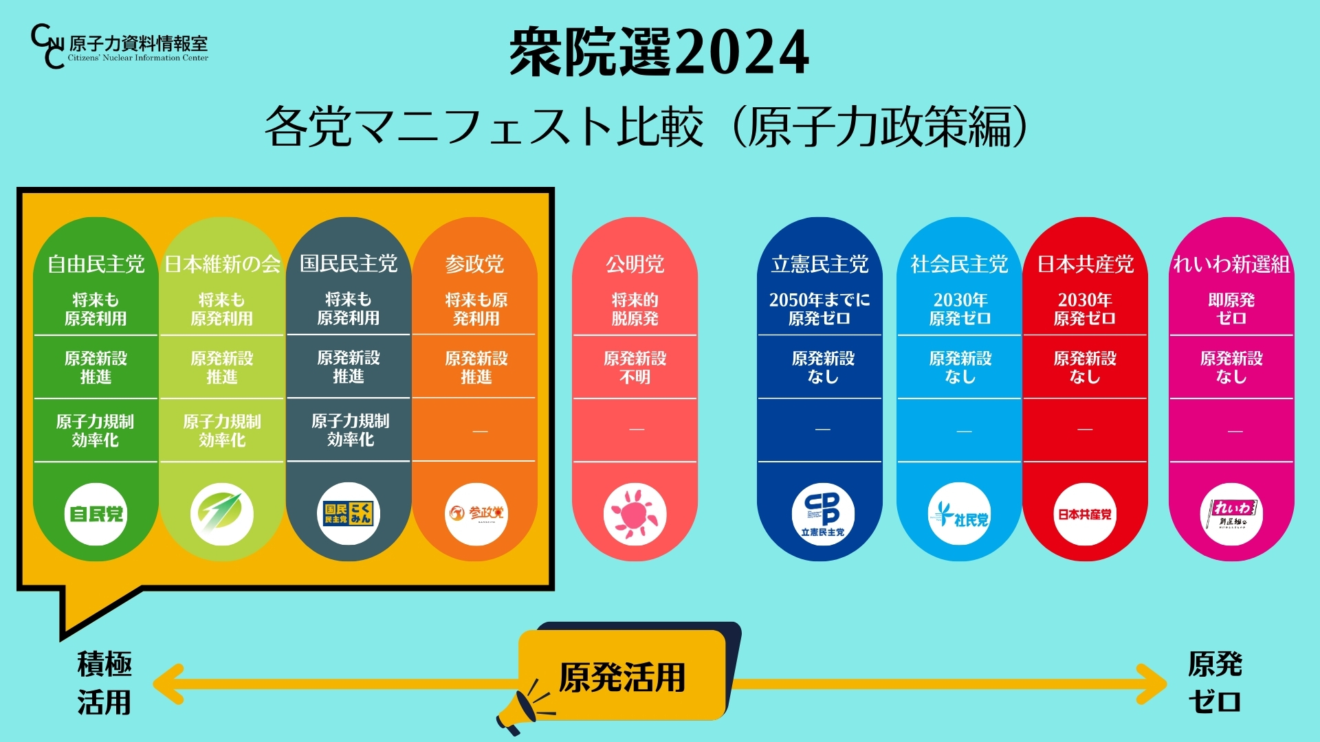 第50回衆議院議員総選挙 各党の原子力政策マニフェスト比較と最高