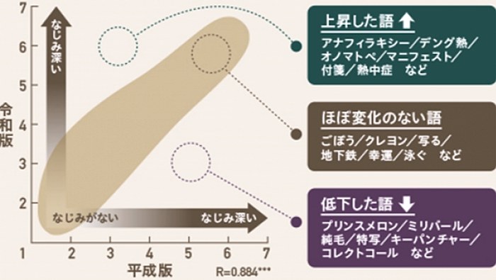 単語への親密度を示した語意データベース、NTT印刷が発売 - DIGITAL X