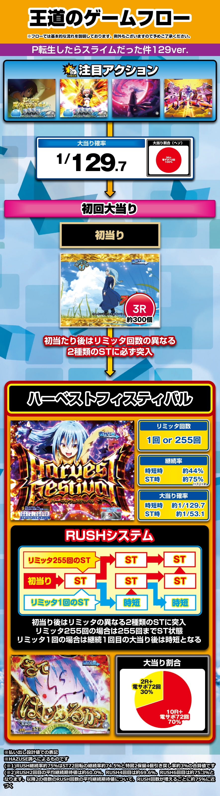 P転生したらスライムだった件 129ver.｜ぱちんこ｜HAZUSE DATA｜実践に