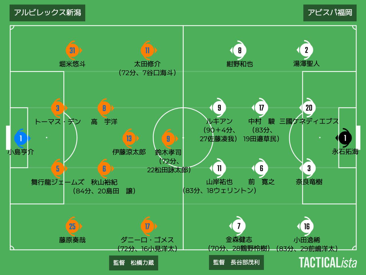 伊藤涼太郎、衝撃の大逆転ハット！ 新潟が2点のビハインドをひっ