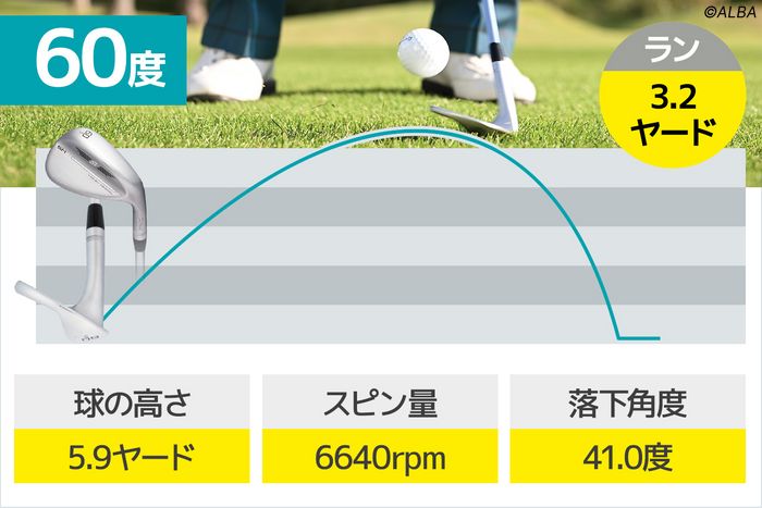 60度不要論は過去の話？ 開いても使える“60度”万能ウェッジ11選