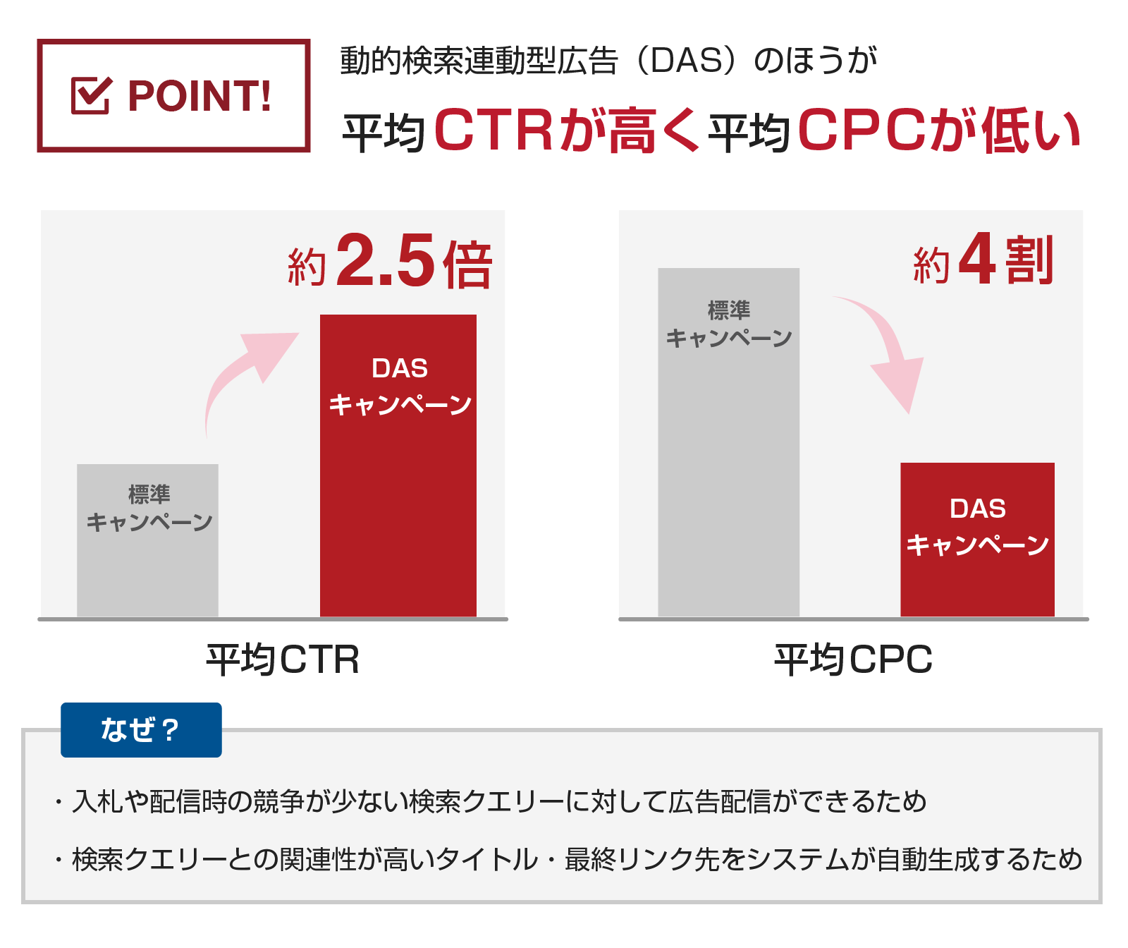 Yahoo!動的検索広告(DAS)とは？！メリットやデメリットからコツや設定