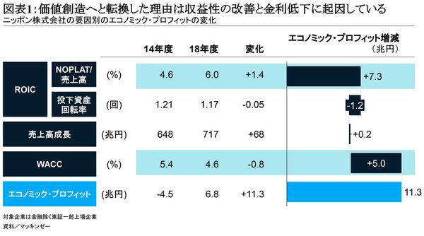 ニッポン株式会社の「真の企業価値」とは？マッキンゼーの分析で見えた