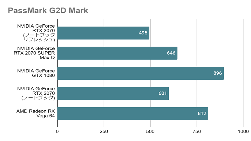 GTX 1080とは？スペックや性能、ベンチマークまで徹底解説 - | 法人様