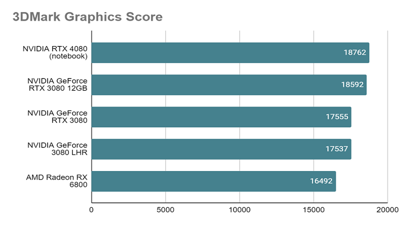 RTX 3080とは？スペックや性能、ベンチマークまで徹底解説 - | 法人様