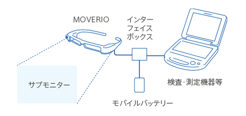 両眼シースルーのスマートグラス モニターモデルで業務効率化！MOVERIO