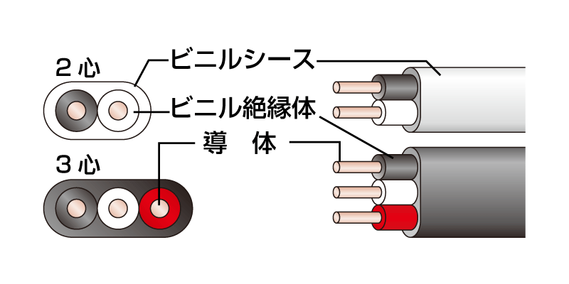 VVFケーブル【2mm×2心【5m】】JAPPY: |e431（いいしざい） ネットで