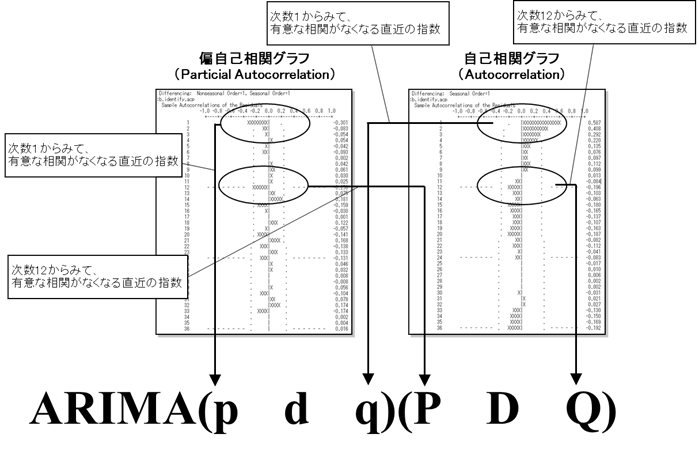 X-12-ARIMA 使用手順