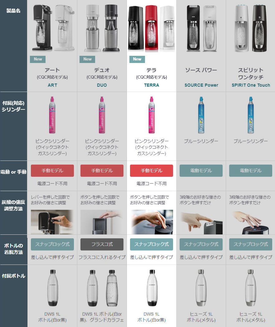 ソーダストリーム テラ スターターキット ブラック