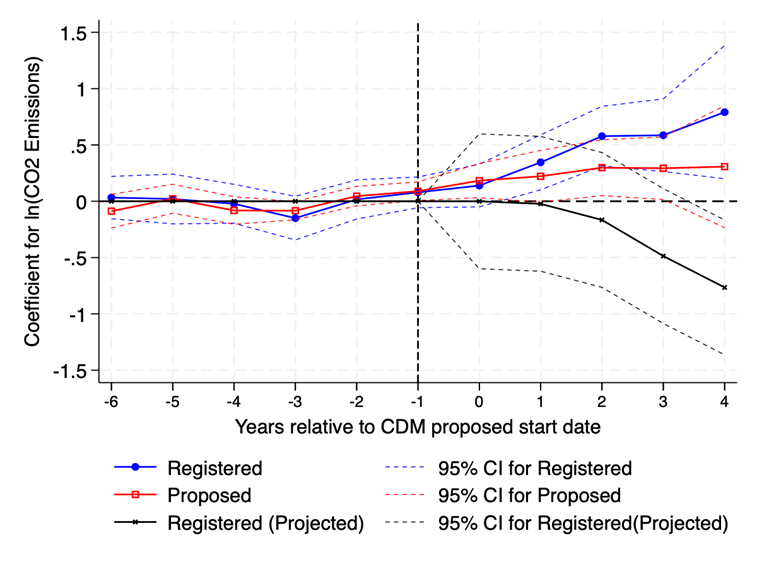 Paying to Pollute: How Carbon Offsets Actually Raised Emissions in