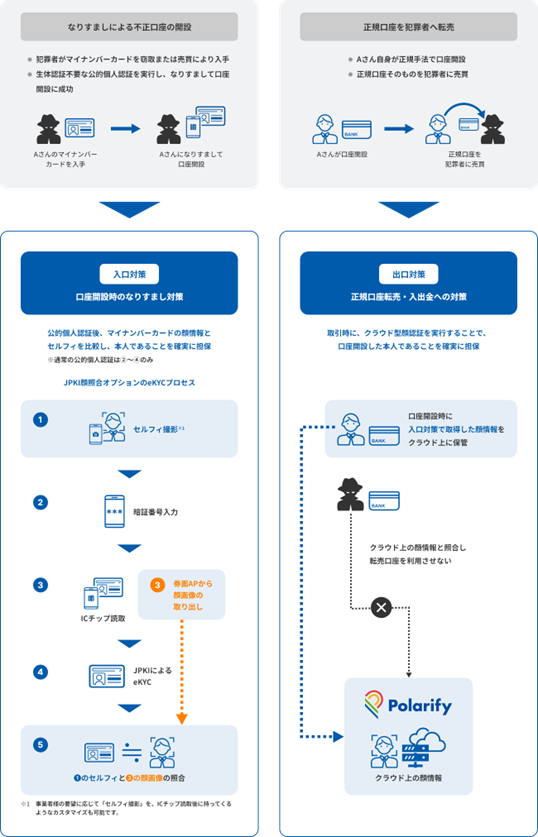 投資サービス口座開設時の本人確認に、安心かつ手続きが簡単な公的個人