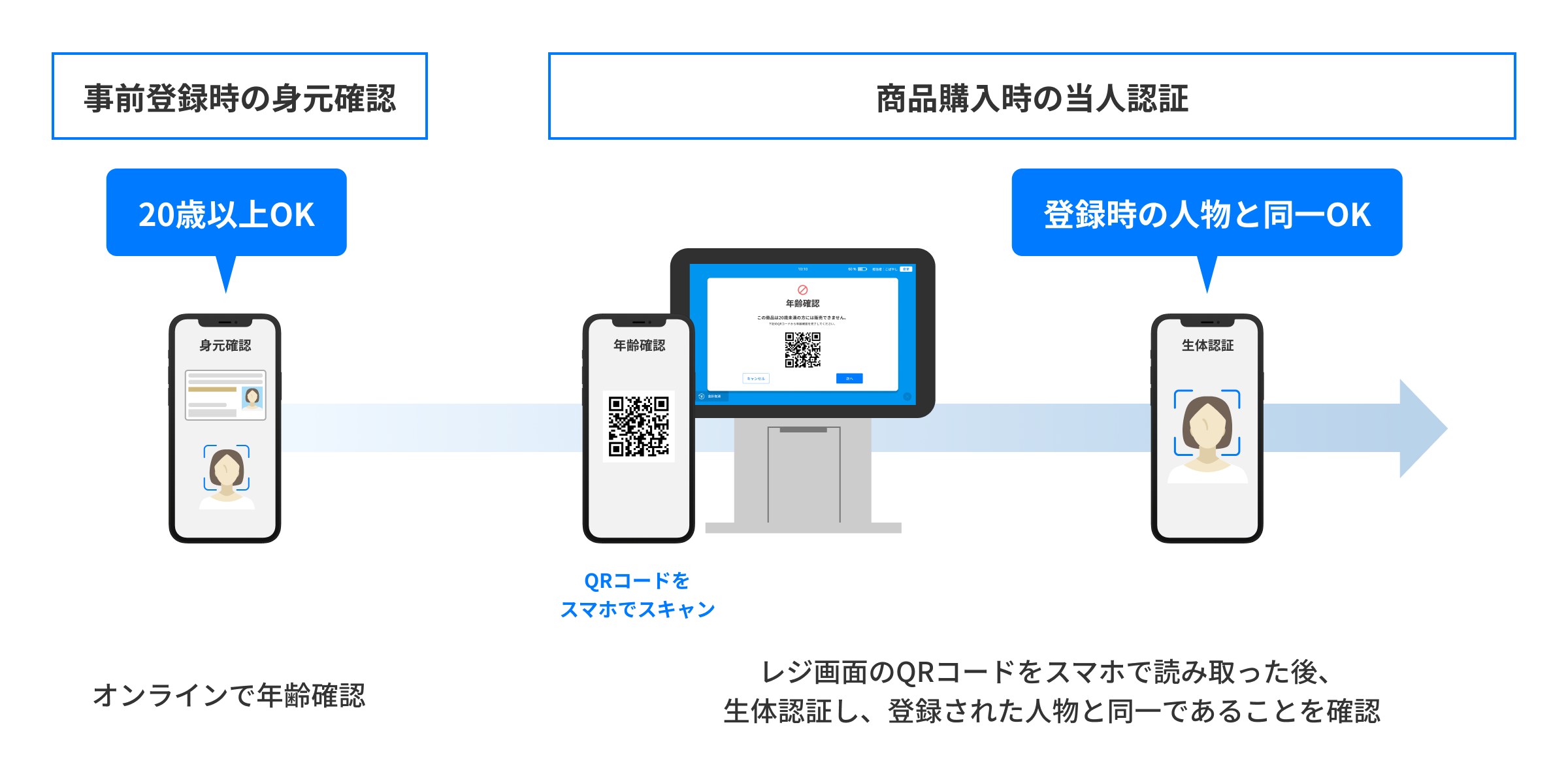 セルフレジ向け年齢確認サービス開始、酒類・たばこ販売の新