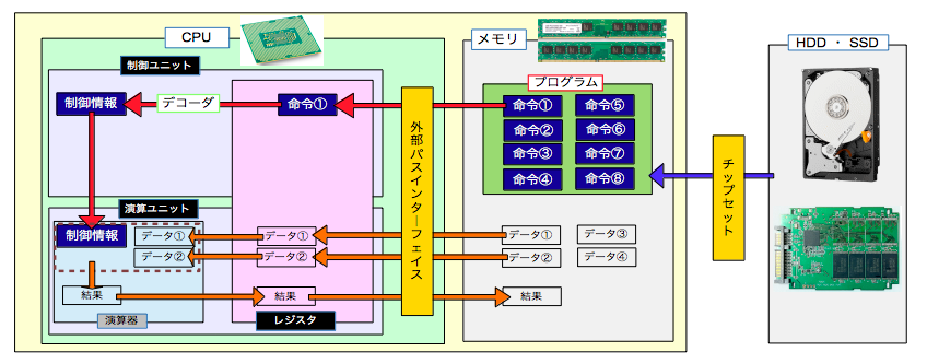 CPUの仕組みとCPU構造・動作原理を図解で説明 - Archive of Yone