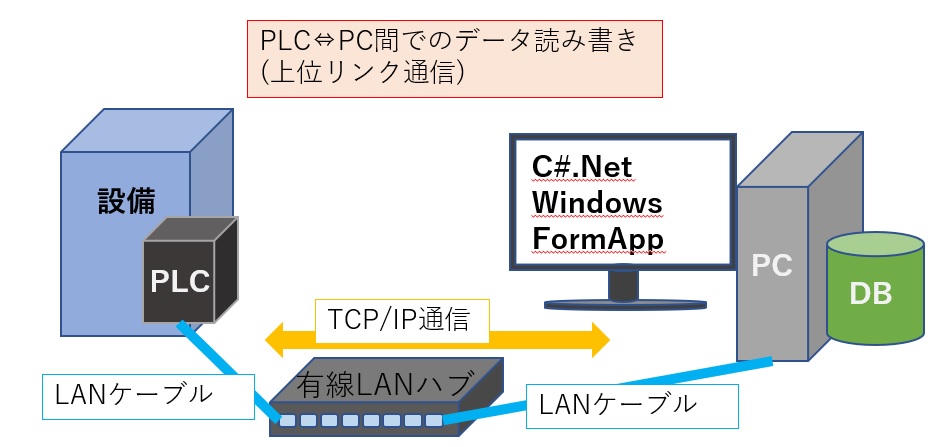 PLC】キーエンスKV-7500で上位リンク通信でPCとPLCの通信を確立して