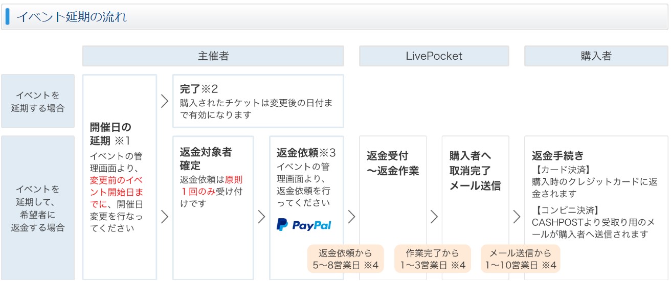 FAQ詳細 -イベント中止・延期での、チケットの払い戻し（返金）方法は