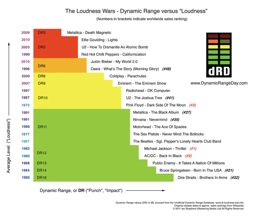 So, Justin Bieber is louder than Motorhead, AC/DC and The Sex