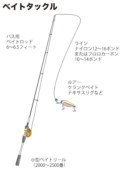 バス釣り入門 - 株式会社つり具のマルニシ