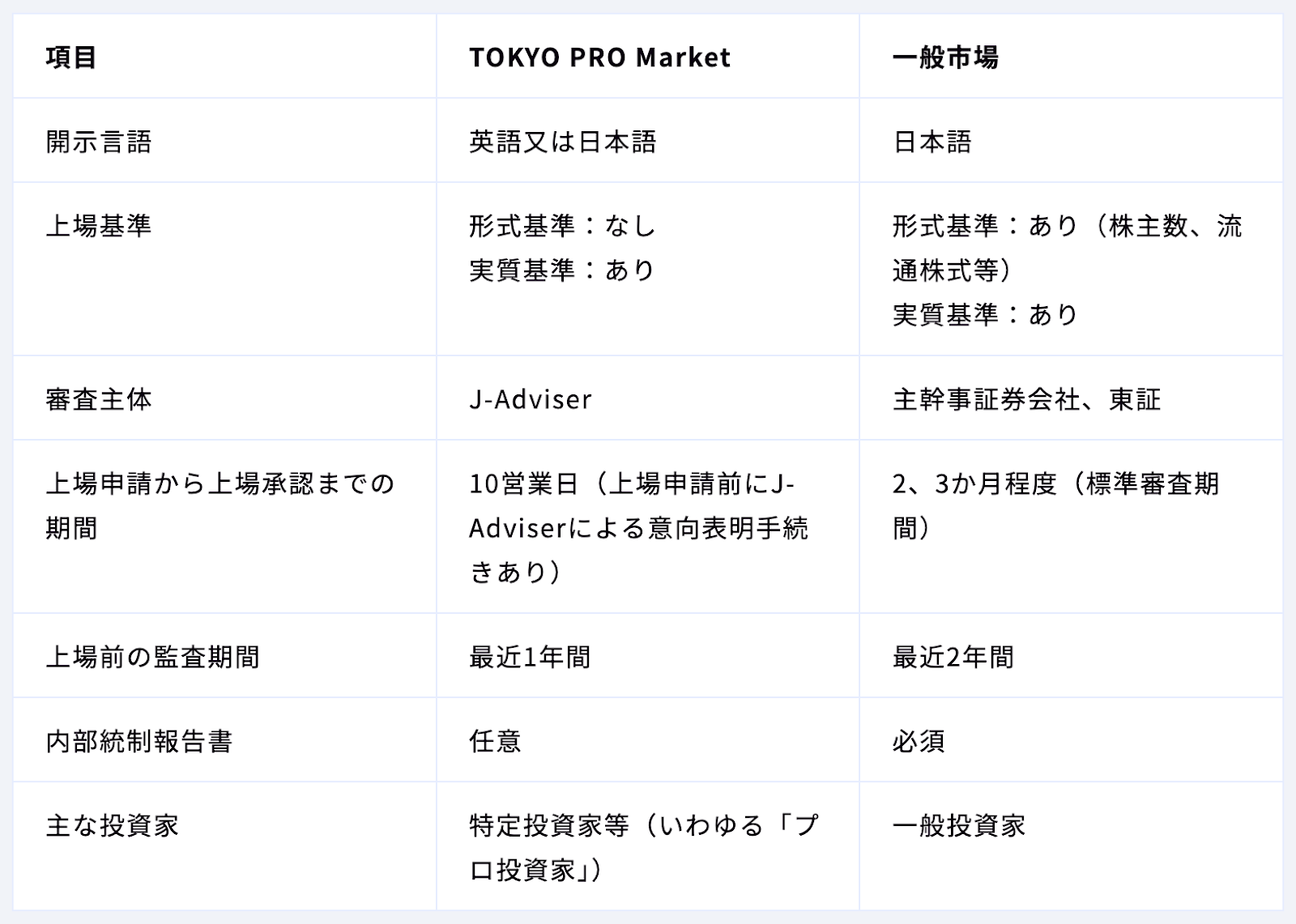 TOKYO PRO Market 上場後の資金調達 ── 実例から読み解くエクイティ