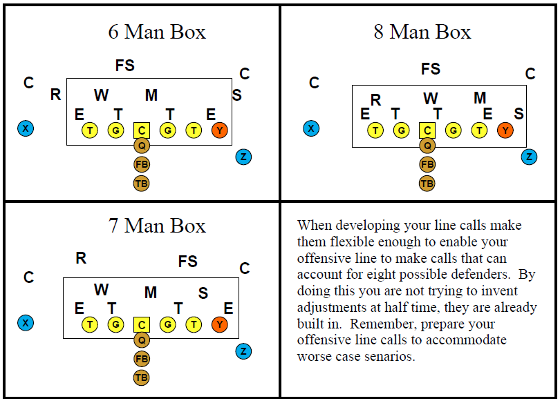 Getting Your Offensive Line Ready to Move the Football