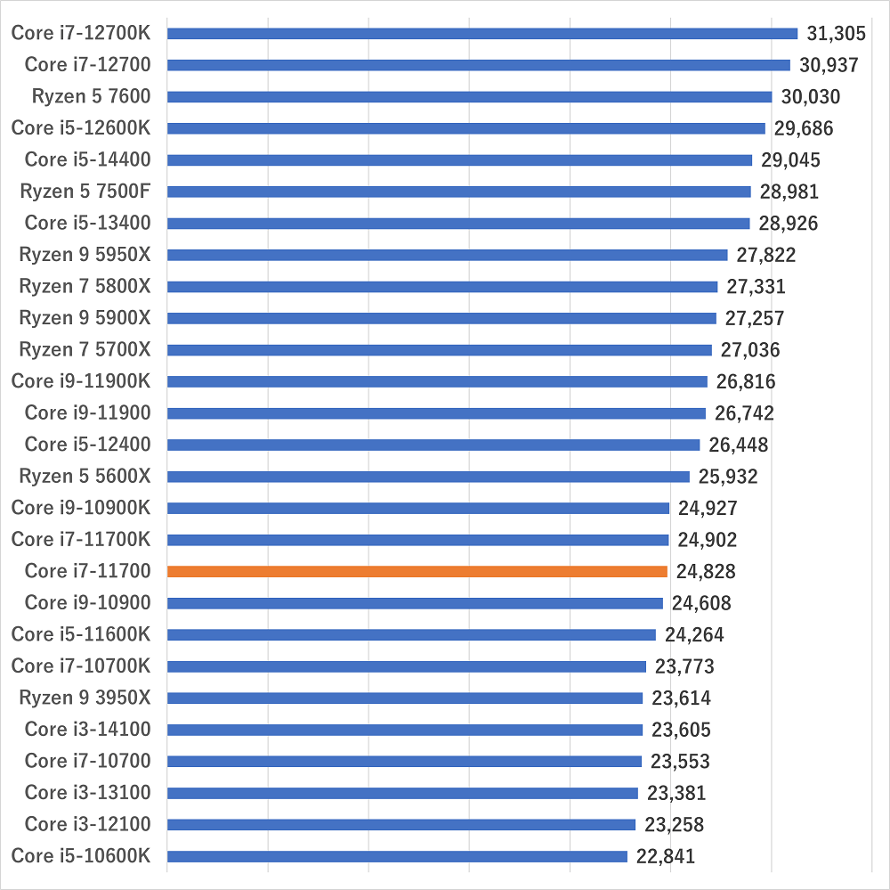 Core i7-11700のスペックレビュー＆性能ベンチマークを検証【2026年