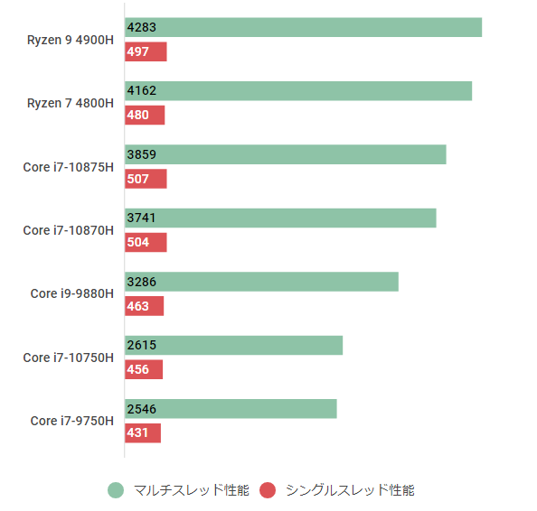 Core i7-10870Hのスペックレビュー＆性能ベンチマークを検証【2026年