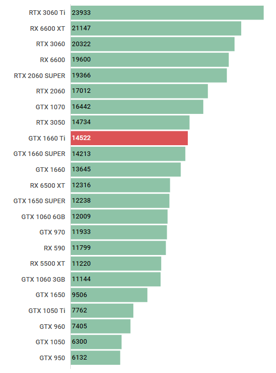 GeForce GTX 1660 Tiの性能比較＆ベンチマーク検証【2026年