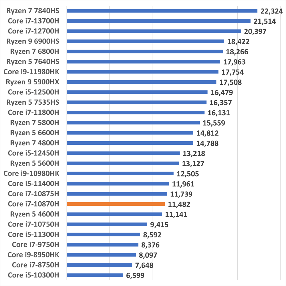 Core i7-10870Hのスペックレビュー＆性能ベンチマークを検証【2026年