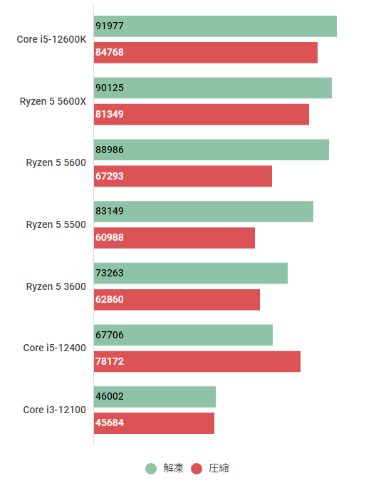 Ryzen 5 5600のスペック＆性能ベンチマーク検証【2026年