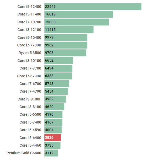 Core i5-6400のスペック＆性能ベンチマークを検証【2026年