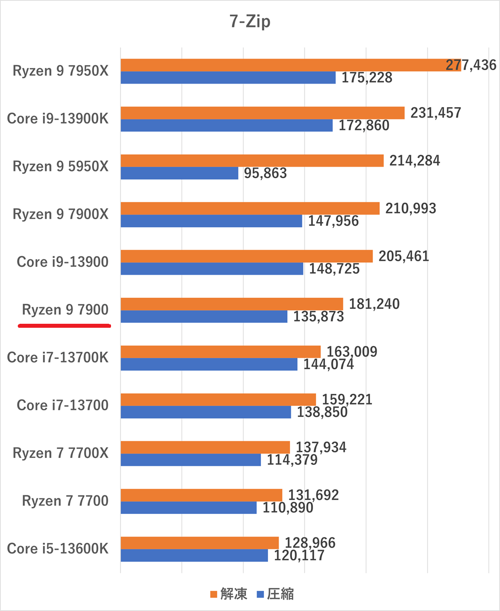 Ryzen 9 7900のスペックレビュー＆性能ベンチマークを検証【2026年