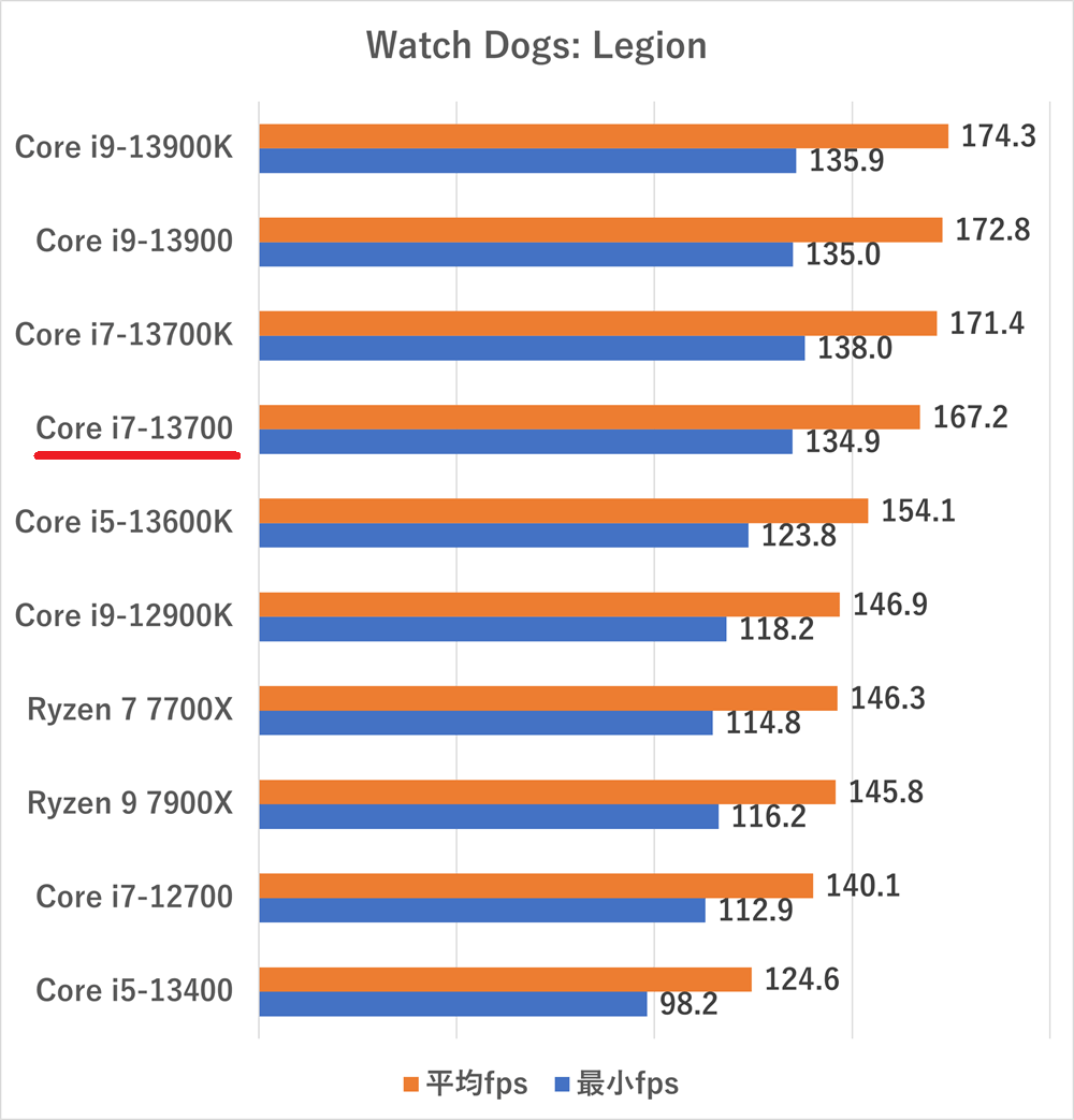 Core i7-13700の性能比較＆ベンチマーク検証【2026年】 ｜ ゲーミング