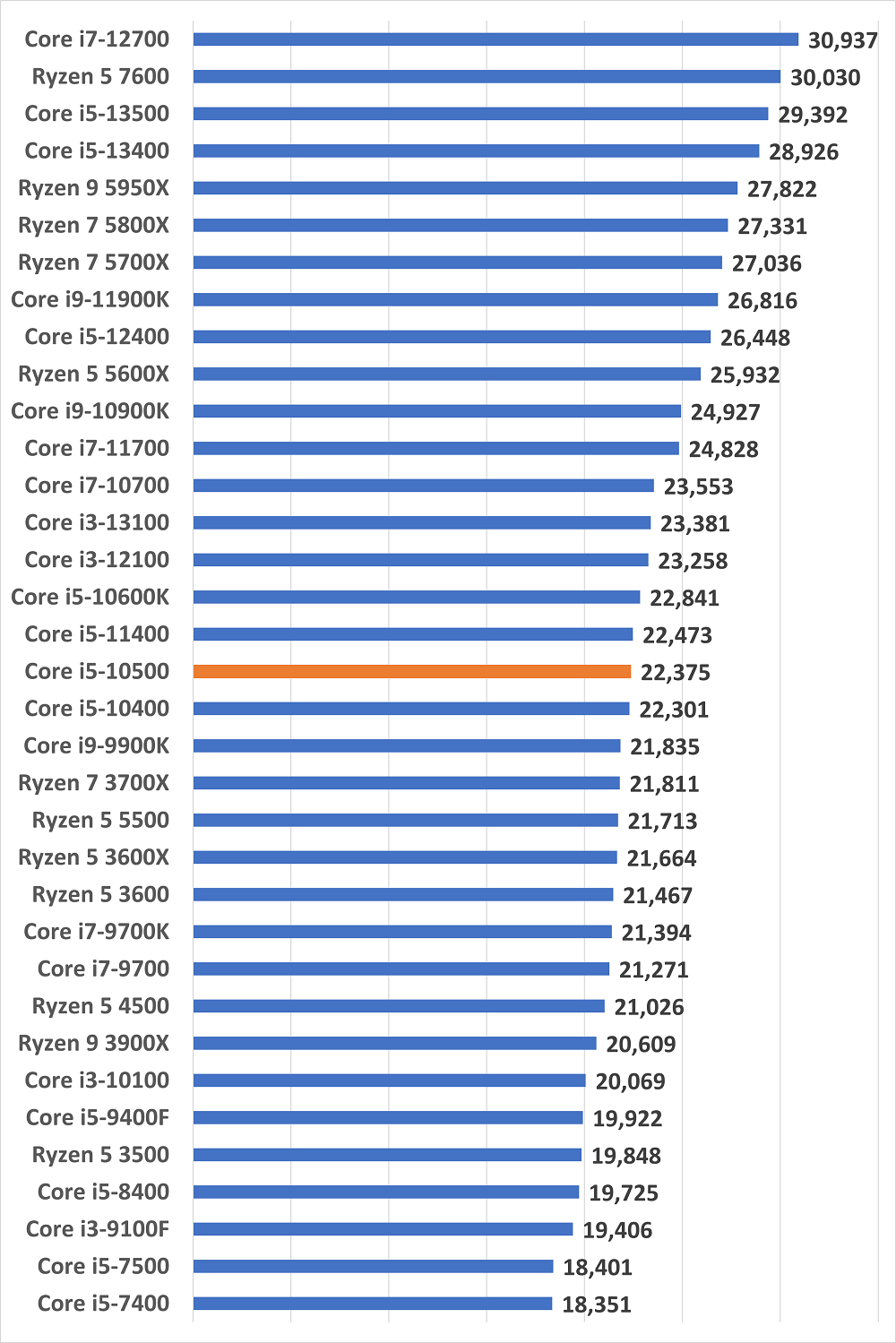 Core i5-10500のスペックレビュー＆性能ベンチマークを検証【2026年