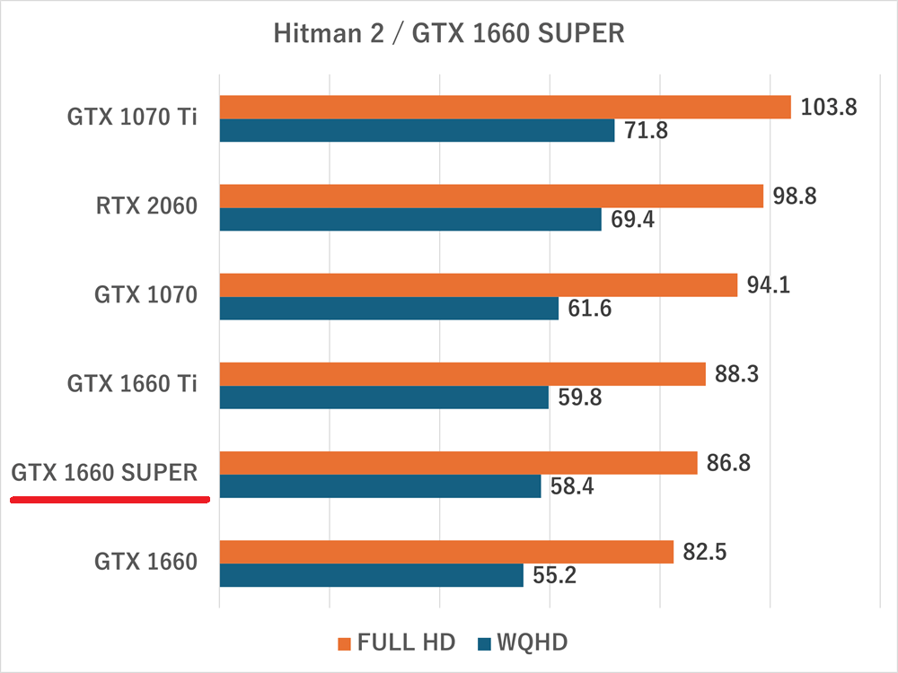 GeForce GTX 1660 SUPERの性能比較＆ベンチマーク検証【2026年
