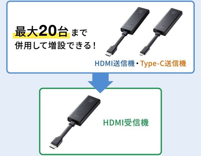 創業祭開催中】SANWA SUPPLY VGA-EXWHD12 4K対応ワイヤレスHDMI