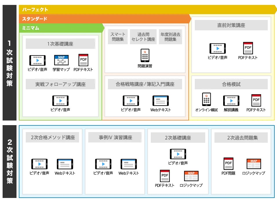 フォーサイトの中小企業診断士通信講座の口コミ・評判！合格率・費用も