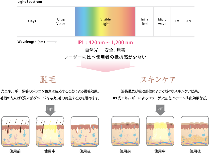 自宅で手軽にエステレベルのスペシャル肌ケアができる！注目の美顔