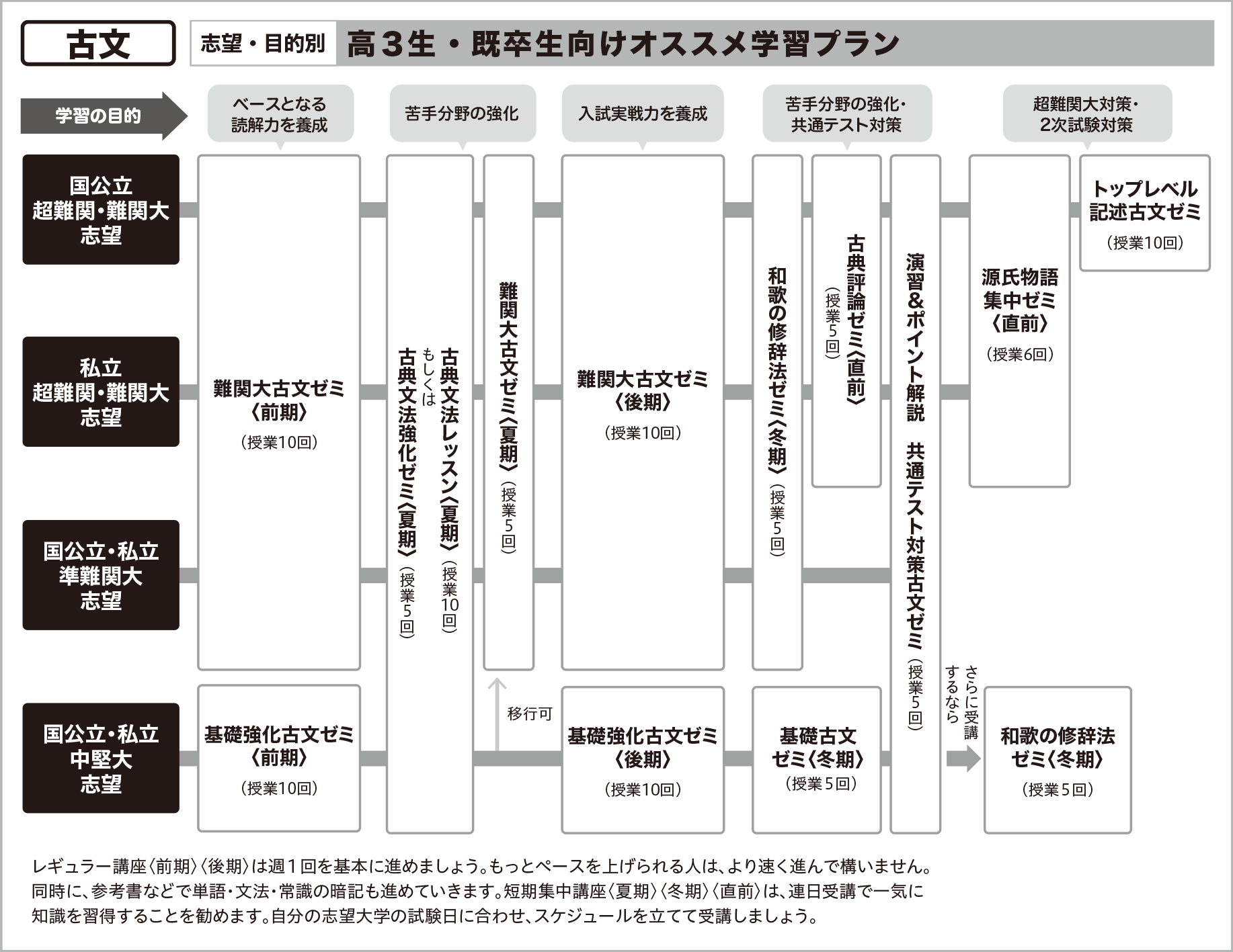 古文】オススメ学習プラン | オンラインの映像授業で大学受験対策