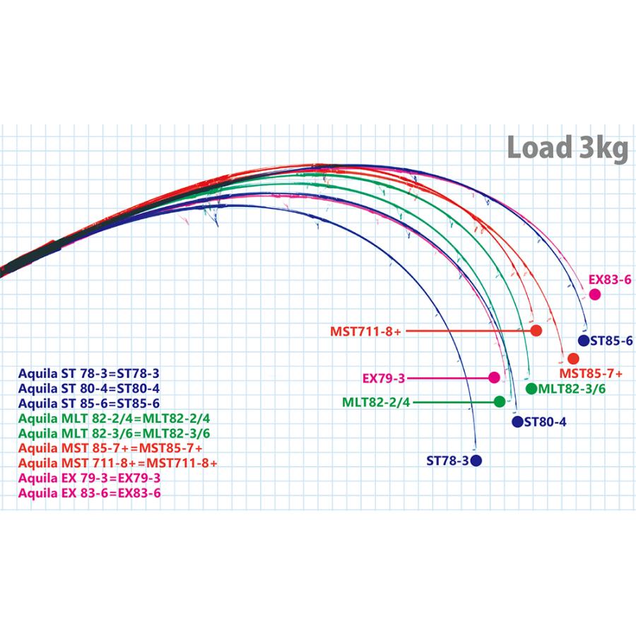 RippleFisher Aquila MST 85-7+ リップルフィッシャー アクイラ 青物